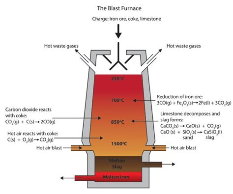 Blast Furnace Labelled Diagram