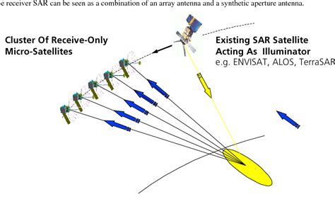 Figure 1 from Advanced Synthetic Aperture Radar Observations with Clusters of SAR Satellites ...