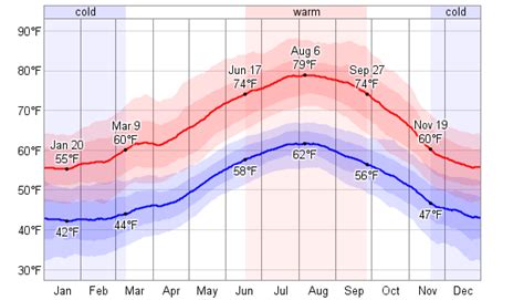 Average Weather For Bilbao, Spain - WeatherSpark