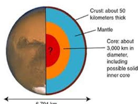 Image - Core.png | Mars Life Wiki | FANDOM powered by Wikia