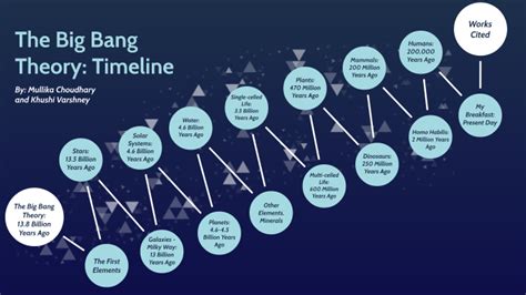 The Big Bang Theory Timeline by Khushi Varshney - North Park SS (2432) on Prezi