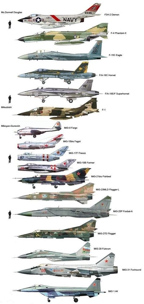 turbonaut — enrique262: Fighter planes size comparison. | Fighter planes, Fighter, Fighter aircraft