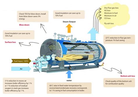 Calculation Of Boiler Efficiency | PT INDIRA MITRA BOILER