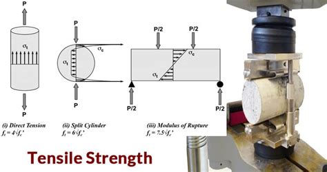 Tensile Strength of Concrete Test