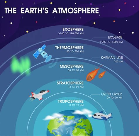 Diagram of the layers within Earth's atmosphere. Illustration Vector EPS10. Vector | Premium ...