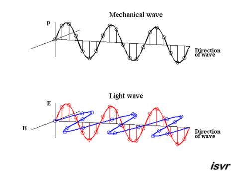 Mechanical waves and light waves | Sound Waves