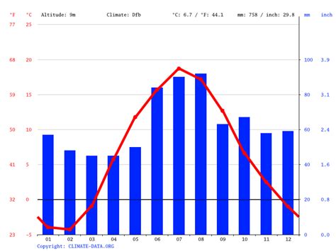 Estonia climate: Average Temperature, weather by month, Estonia weather ...