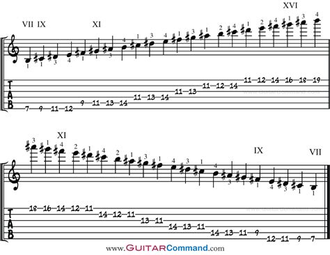 B Major Scale For Guitar TAB, Notation & Patterns, Lesson & Information