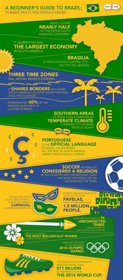 A Beginner’s Guide to Brazil: 15 Basic Facts You Should Know | Listen & Learn USA