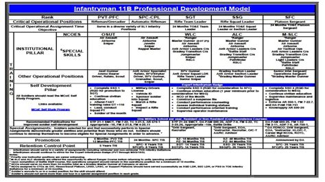 Army Mos Career Progression Chart » Top Defense Systems