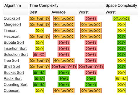 Surprising Sorting Tips for Data Scientists | by Jeff Hale | Towards ...