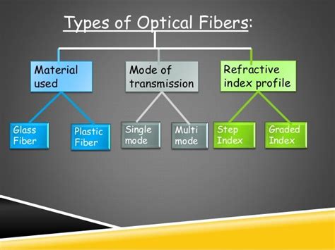 Classification of Optical Fiber (The Complete Guide 2020) - Fiber Optic ...