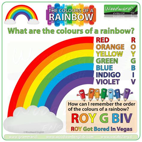 The Colours of the Rainbow | Woodward English