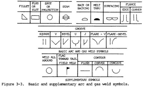 WELD AND WELDING SYMBOLS , Plasma Welding, welding positions, welding ...