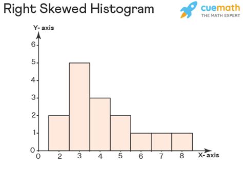 Right Skewed Histogram - Meaning, Mean Median Mode, Examples