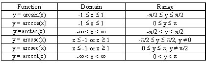 Trigonometric Graphs Domain And Range