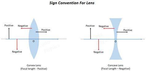 Sign Convention Of Lens » Curio Physics