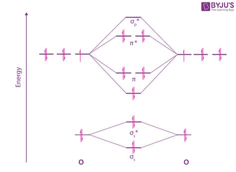 No Molecular Orbital Diagram