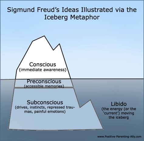 Sigmund Freud Theories: Psychosexual Stages, Libido and Fixation