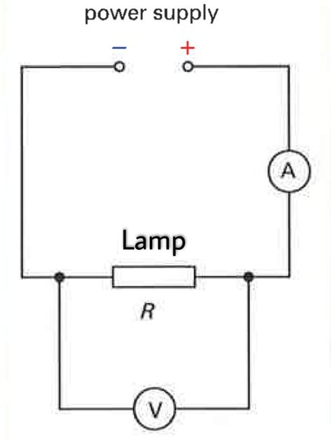 Draw a circuit diagram to show how a voltmeter and an ammeter are used to measure the resistance ...