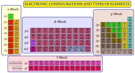 Periodic Table Blocks Of Elements