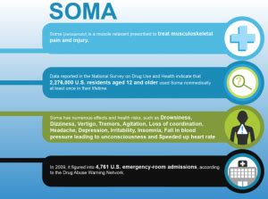 Soma Abuse Warning Signs & Carisoprodol Drug Abuse Side Effects