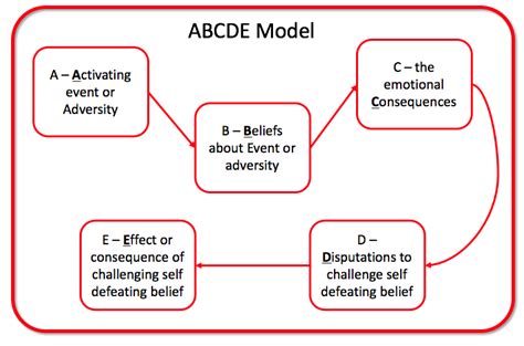 Abcd Model Worksheets