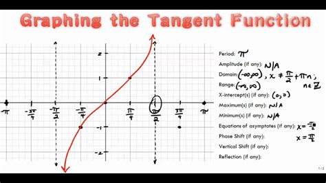 28+ How To Graph Tangent Functions - MaeganAniello