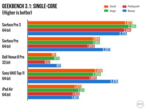 ARM vs Intel performance comparison | alvinalexander.com