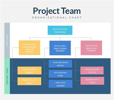 Project Organizational Structure - MertinnPhelps