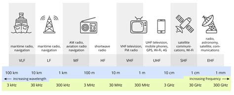 Radio Frequency Bands | TeraSense