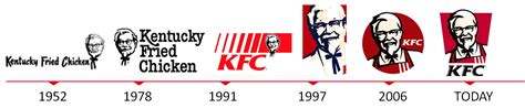 KFC: from mumma's kitchen to Kentucky chicken - IPR Online