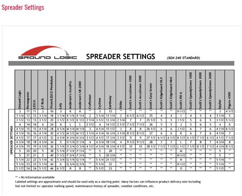 Lesco Spreader Settings Vs Scotts