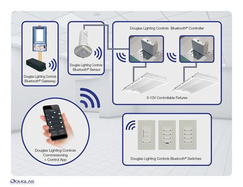 Douglas Lighting Controls intros Bluetooth wireless lighting control system - FMLink