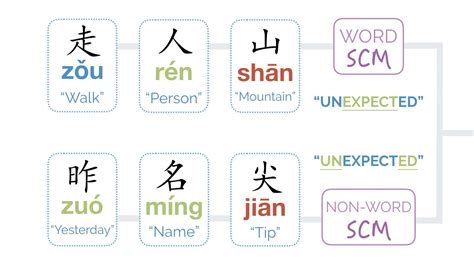 Learn About Chinese Characters | Mandarin Blueprint