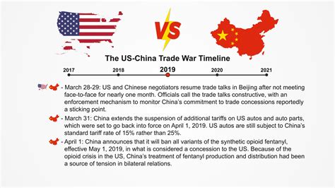 Us Trade War With China Timeline – UnBrick.ID