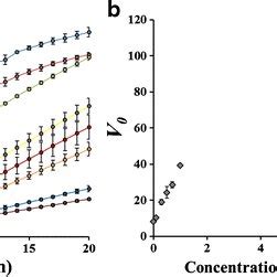 Sensitivity of the RNase H activity assay (n = 3). a Time-dependent... | Download Scientific Diagram