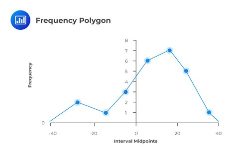 Histogram, Frequency Polygon Example | CFA Level I Exam - AnalystPrep