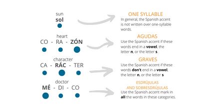 When to Use the Spanish Accent Mark or Tilde (+ Free PDF) - Spanish ...