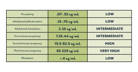 Ovulation Progesterone Levels Chart