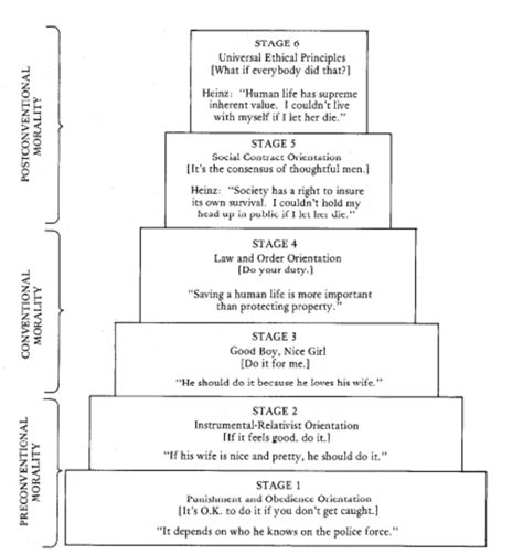 Lawrence Kohlberg’s 6 Stages of Moral Development - Owlcation