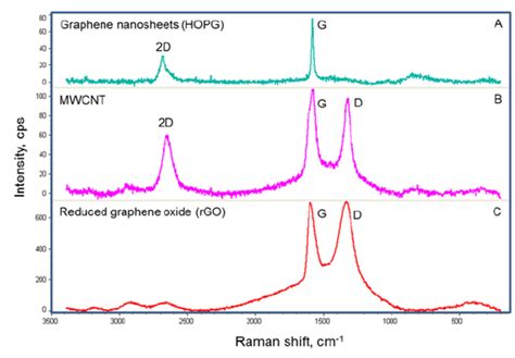 Raman scattering spectra of HOPG graphene multi-nanosheets (A),... | Download Scientific Diagram