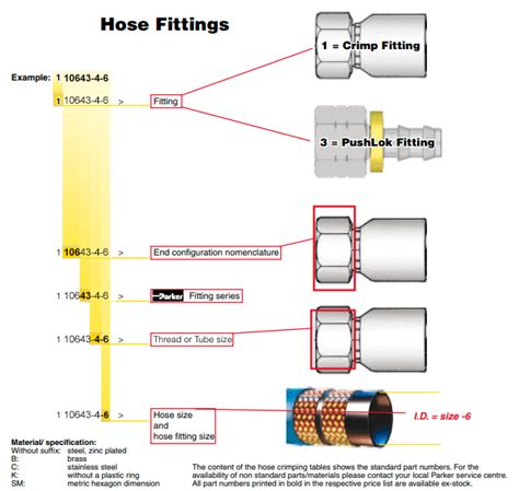 scheren Trauer bestrafen hydraulic hose fittings types Gesellschaft ...