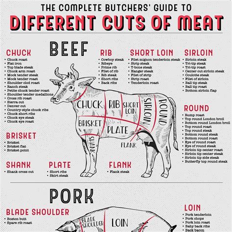 Printable Beef Cuts Of Meat Butcher Chart