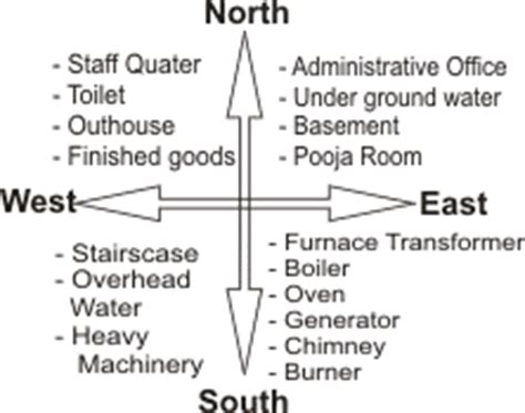 Industrial Vastu,Vastu for Industries,Vastu Tips for Industry,Vastu ...