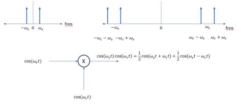 Hilbert transform Use as a Single Sideband Frequency Translator in Analog communication - Signal ...