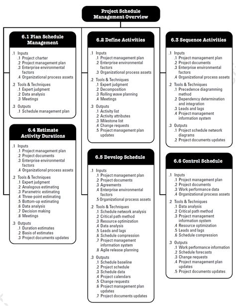 PMBOK Knowledge Area: Project Schedule Management