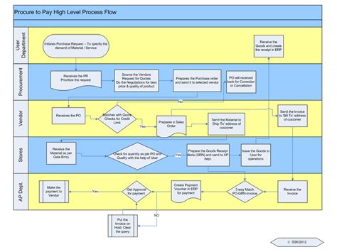 Purchase Order Flow Chart