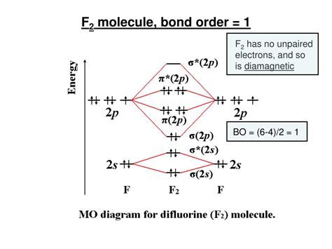 F2 2 Molecular Orbital Diagram - Wiring Diagram