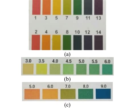 Colour charts for the three paper strips tested: (a) chart for scale pH ...